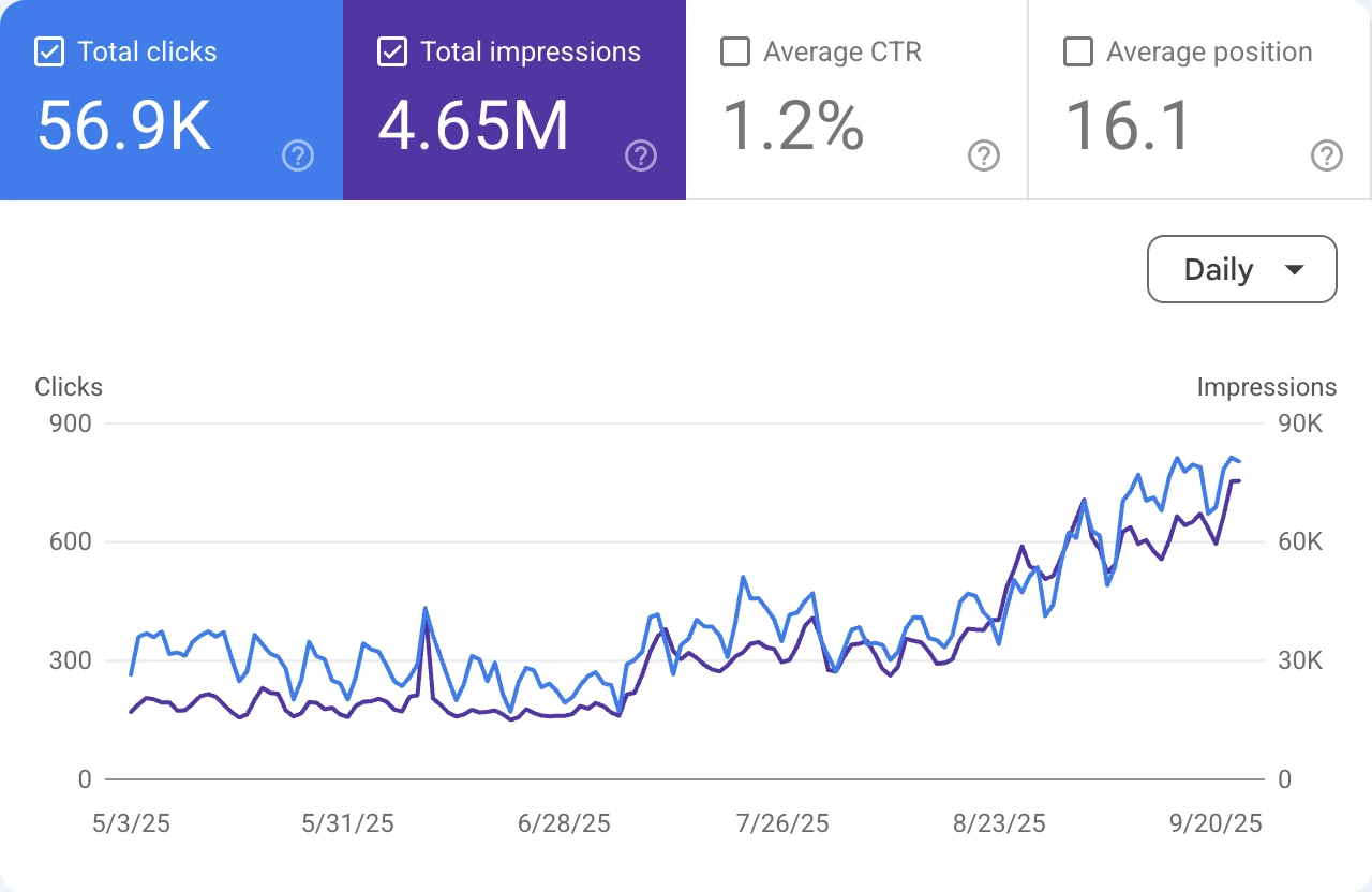 Google Search Console — ×5 de trafic en 5 mois (Agence marketing)