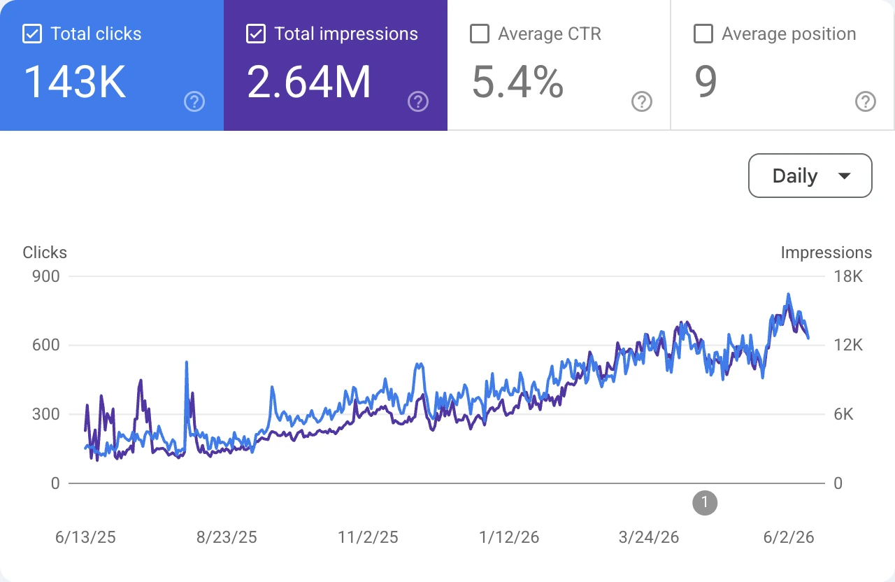 Google Search Console — 143 K visiteurs, CTR à 5,4 % (Beauté DTC)