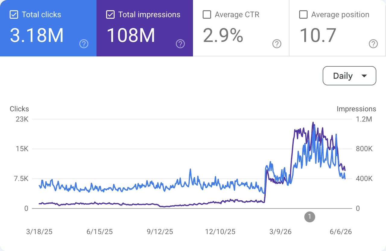 Google Search Console — 3,18 M de visiteurs organiques captés (Marketplace · SaaS B2B)